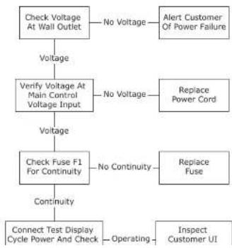 U-Line UHBV515-SG01A - Power Fault - 1