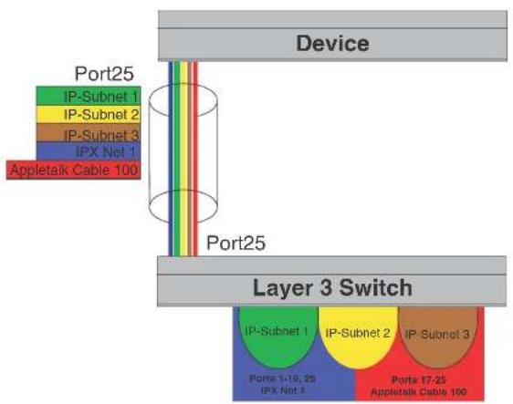 DELL PowerConnect B-FCXs - Configuring IP subnet, IPX network and protocol-based VLANs - 1