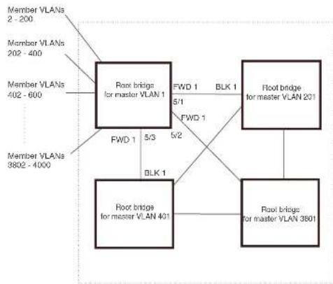 DELL PowerConnect B-FCXs - Configuration example for STP load sharing - 1