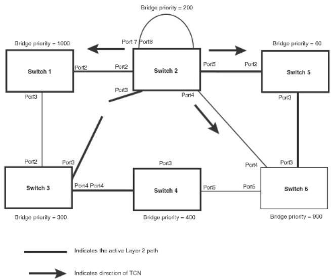 DELL PowerConnect B-FCXs - Propagation of topology change - 2