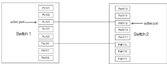 DELL PowerConnect B-FCXs - Configuration notes - 1