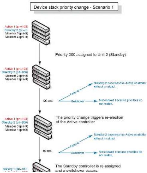 DELL PowerConnect B-FCXs - Hitless stacking switchover examples - 3