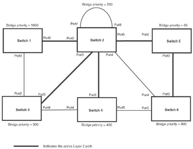 DELL PowerConnect B-FCXs - Convergence in a complex 802.1W topology - 2