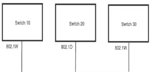 DELL PowerConnect B-FCXs - Compatibility of 802.1W with 802.1D - 1
