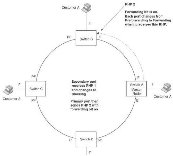 DELL PowerConnect B-FCXs - Ring initialization - 2