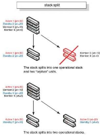 DELL PowerConnect B-FCXs - Support during stack formation, stack merge, and stack split - 3