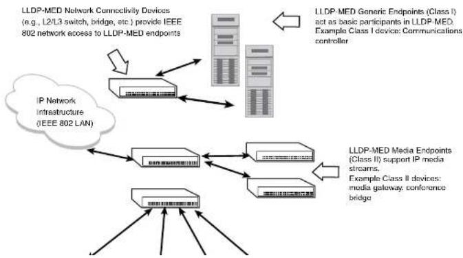 DELL PowerConnect B-FCXs - LLDP-MED overview - 1