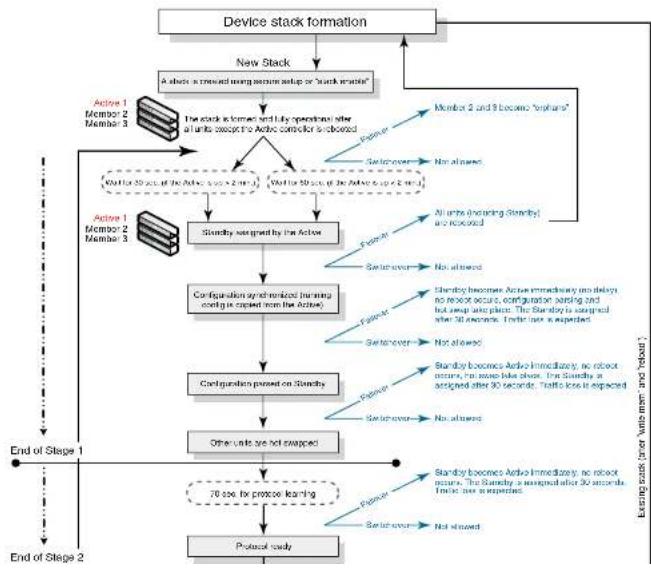 DELL PowerConnect B-FCXs - Support during stack formation, stack merge, and stack split - 1