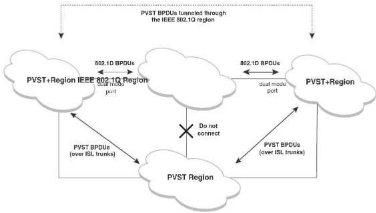 DELL PowerConnect B-FCXs - Overview of PVST and PVST+ - 1
