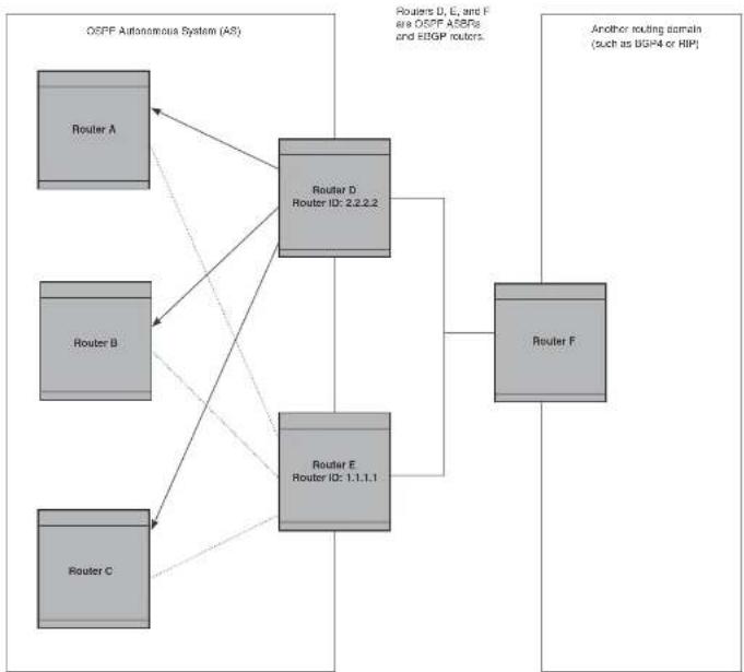 DELL PowerConnect B-FCXs - Reduction of equivalent AS External LSAs - 1