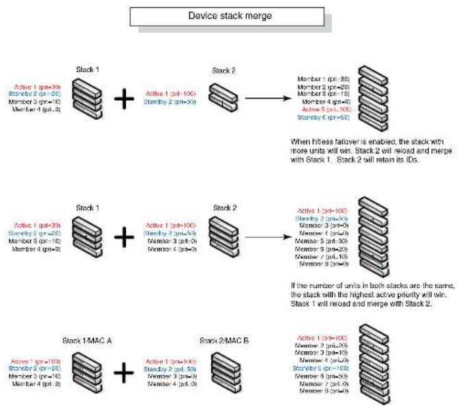 DELL PowerConnect B-FCXs - Support during stack formation, stack merge, and stack split - 2