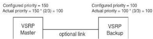 DELL PowerConnect B-FCXs - FIGURE 69 VSRP priority - 3