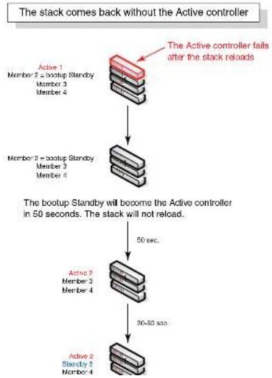 DELL PowerConnect B-FCXs - Hitless stacking failover example - 1