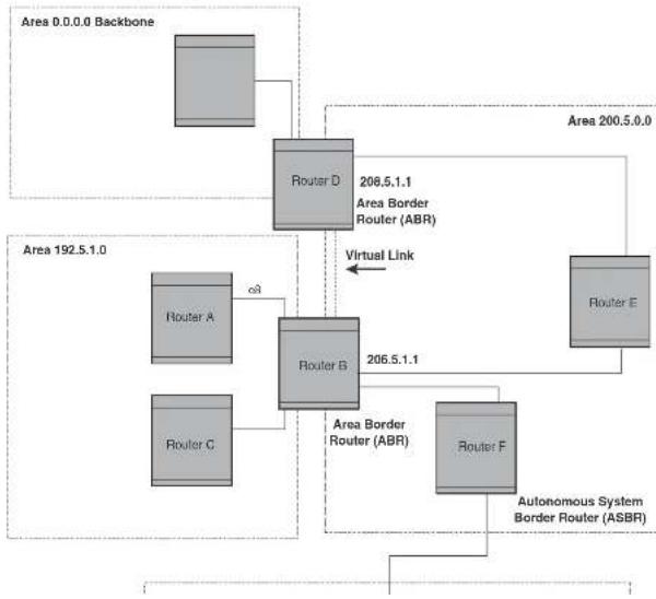 DELL PowerConnect B-FCXs - Overview of OSPF - 1