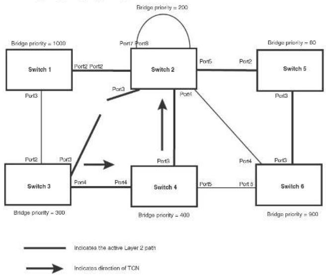 DELL PowerConnect B-FCXs - Propagation of topology change - 1