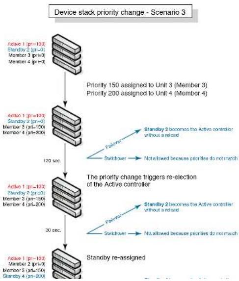 DELL PowerConnect B-FCXs - Hitless stacking switchover examples - 5