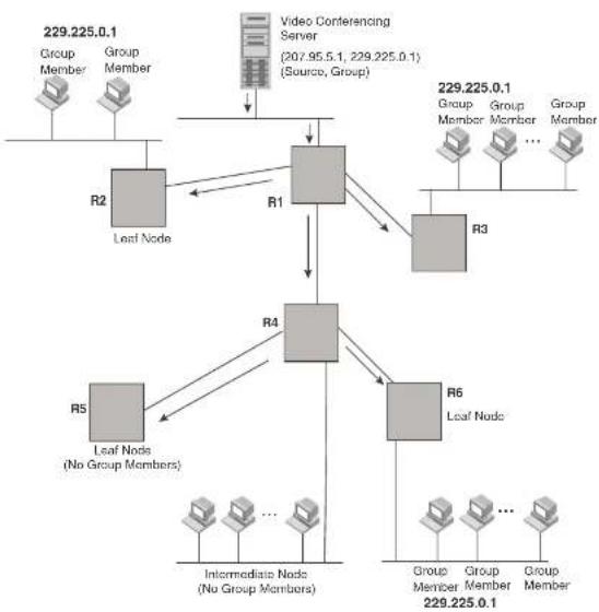 DELL PowerConnect B-FCXs - Pruning a multicast tree - 1