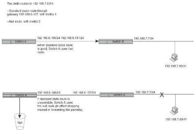 DELL PowerConnect B-FCXs - Configuring standard static IP routes and interface or null static routes to the same destination - 1