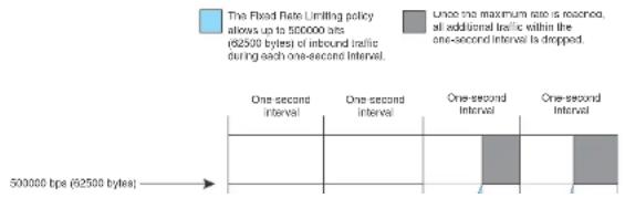 DELL PowerConnect B-FCXs - How Fixed rate limiting works - 1