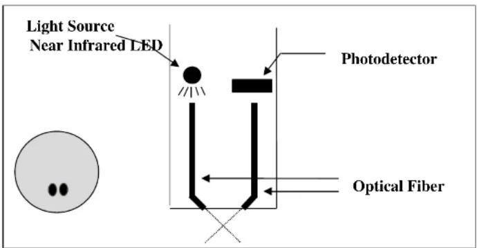Light Source Near Infrared LED Photodetector Optical Fiber