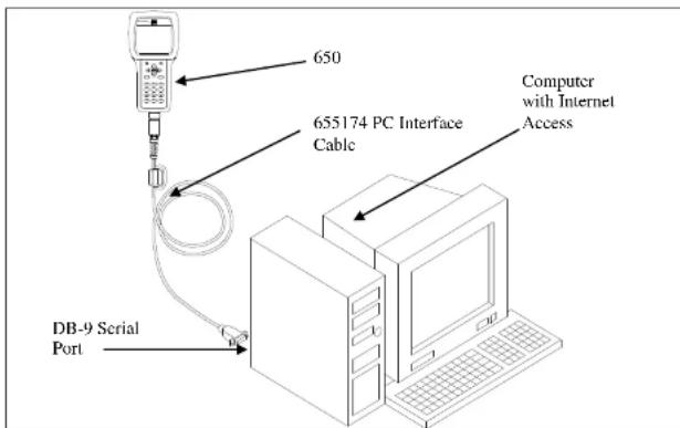 650 655174 PC Interface Cable Computer with Internet Access DB-9 Serial Port