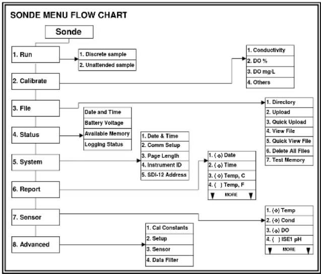 YSI 6445AF - SETTING UP THE SONDE SOFTWARE LANGUAGE - 4