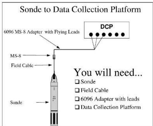 Sonde to Data Collection Platform 6096 MS-8 Adapter with Flying Leads DCP MS-8 Field Cable You will need... □ Sonde □ Field Cable □ 6096 Adapter with leads □ Data Collection Platform Sonde