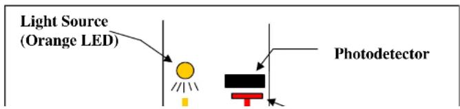 Light Source (Orange LED) Photodetector