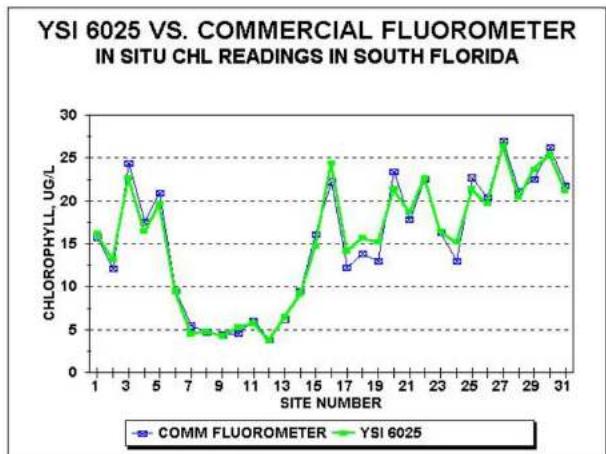 YSI 6171-AF ISE - What is the YSI 6025 chlorophyll probe designed to measure? - 1
