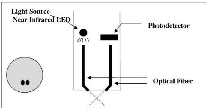 Light Source Near Infrared LED Photodetector Optical Fiber