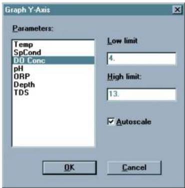 Graph Y-Axis Parameters: Temp SpCond DO Conc pH ORP Depth TDS Low limit 4. High limit: 13. ✓ Autoscale OK Cancel