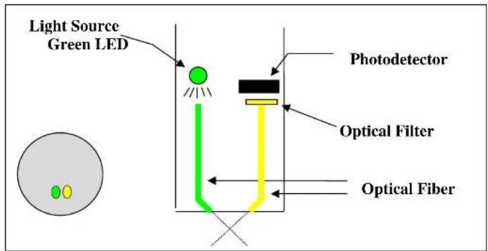 Light Source Green LED Photodetector Optical Filter Optical Fiber