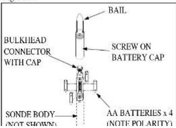 BAIL BULKHEAD CONNECTOR WITH CAP SCREW ON BATTERY CAP SONDE BODY (NOT SHOWN) AA BATTERIES x 4 (NOTE POLARITY)