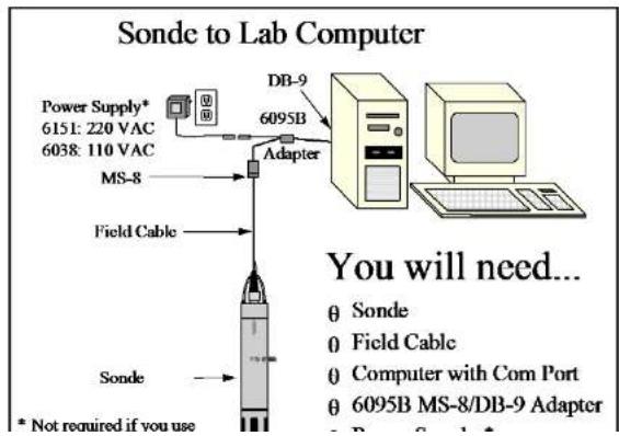 Sonde to Lab Computer Power Supply* 6151: 220 VAC 6038: 110 VAC MS-8 Field Cable Adobe DB-9 6095B You will need... θ Sonde θ Field Cable θ Computer with Com Port θ 6095B MS-8/DB-9 Adapter * Not required if you use