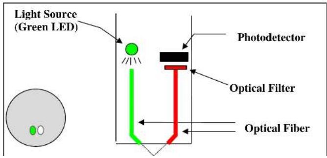 Light Source (Green LED) Photodetector Optical Filter Optical Fiber