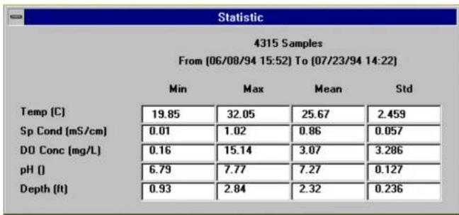 Statistic 4315 Samples From (06/08/94 15:52) To (07/23/94 14:22) Temp [C] Min Max Mean Std 19.85 32.05 25.67 2.459 Sp Cond [mS/cm] 0.01 1.02 0.86 0.057 DO Conc [mg/L] 0.16 15.14 3.07 3.286 pH [] 6.79 7.77 7.27 0.127 Depth [ft] 0.93 2.84 2.32 0.236