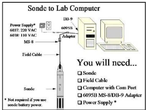 YSI 6450AF - CONNECT A YSI SONDE OR A 650 DISPLAY/LOGGER - 1