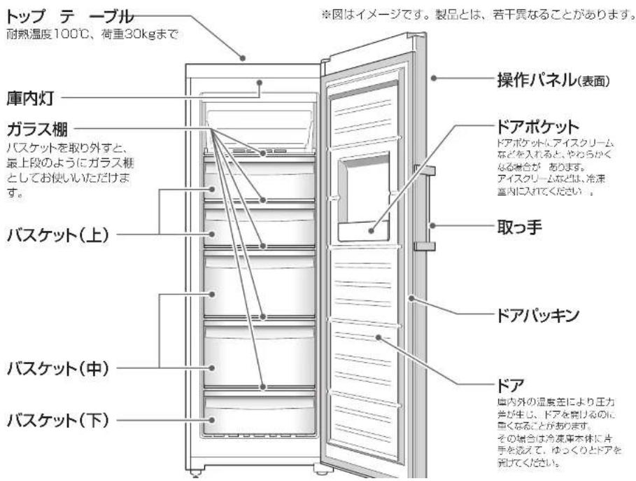 トップ テ ーブル 耐熱温度100℃、荷重30kgまで ※図はイメージです。製品とは、若干異なることがあります。 庫内灯 ガラス棚 バスケットを取り外すと、 最上段のようにガラス棚 としてお使いいただけます。 バスケット(上) バスケット(中) バスケット(下) 操作パネル(表面) ドアポケット ドアポケットにアイスクリーム などを入れると、やわらかくなる場合があります。 アイスクリームなどは、冷凍室内に入れてください。 取っ手 ドアパッキン ドア 庫内外の温度在により圧力声が生じ、ドアを発けるのに 重くなることがあります。 その場合は冷凍庫本体に片手を添えて、ゆっくりとドアを発けてください。