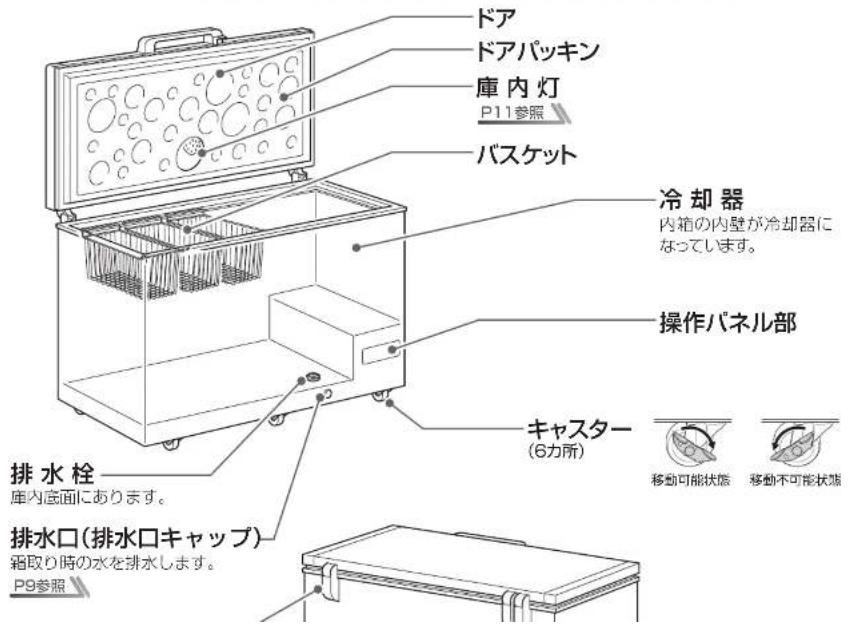 ドア ドアパッキン 庫内灯 P11参照 バスケット 冷却器 内箱の内壁が冷却器になっています。 操作パネル部 キャスター (6カ所) 排水栓 庫内底面にあります。 排水口(排水口キャップ) 霜取り時の水を排水します。 P9参照 移動可能状態 移動不可能状態