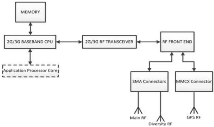USRobotics Courier USR3500 - RF Functionalities - 1