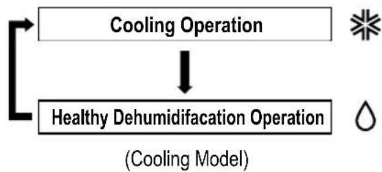 LG TSNC186KBA3 - Remote Control Operation - 2