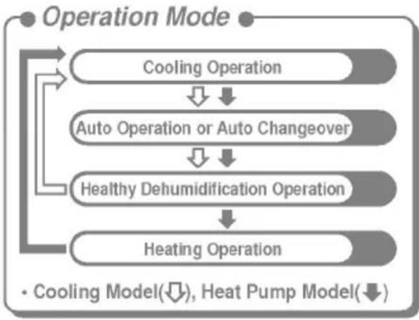 LG LSUH2463WM0 - Operation indicating lamps - 8