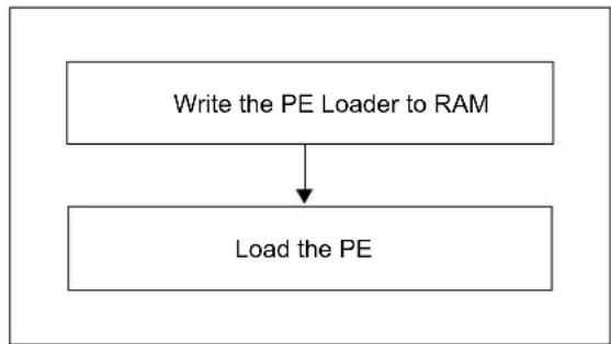 Microchip PIC32MX450F128L - DOWNLOADING THE PROGRAMMING EXECUTIVE (PE) - 1
