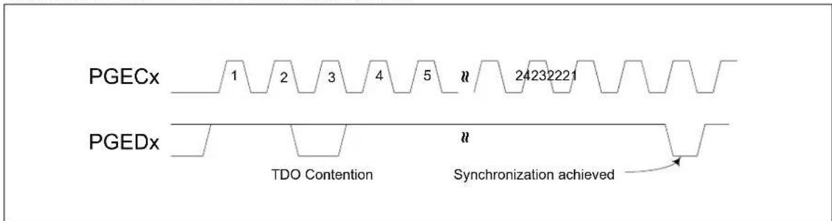 Microchip PIC32MX450F128L - SYNCHRONIZATION - 1