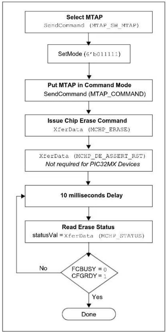 Microchip PIC32MX450F128L - ERASING THE DEVICE - 1