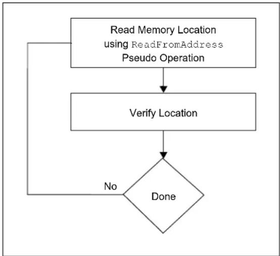Microchip PIC32MX450F128L - Verifying Memory without the PE - 1