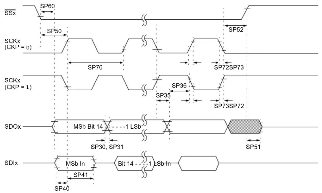 Microchip dsPIC33EP64GS505 - AC Characteristics and Timing Parameters - 17