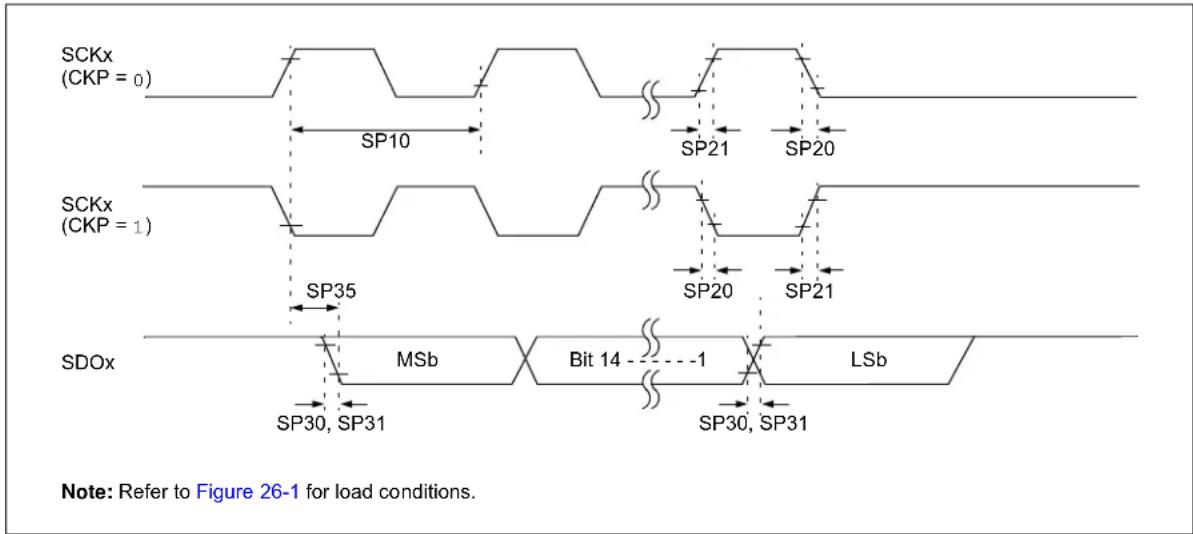 Microchip dsPIC33EP64GS505 - AC Characteristics and Timing Parameters - 12