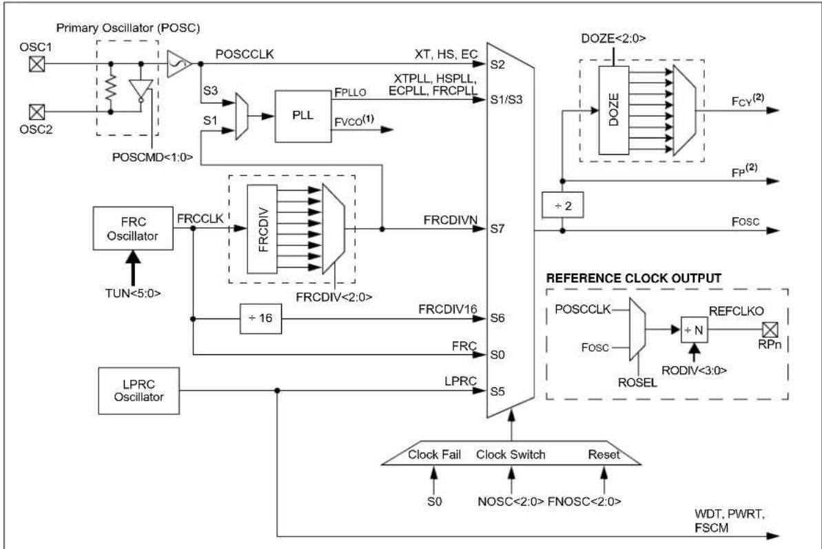 Microchip dsPIC33EP64GS505 - OSCILLATOR CONFIGURATION - 1