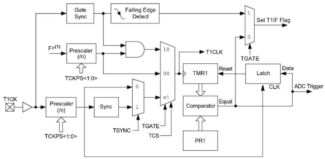 Microchip dsPIC33EP64GS505 - TIMER1 - 1